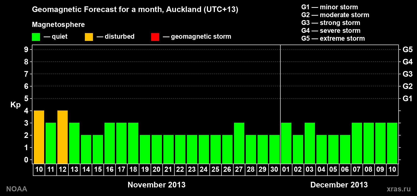 Geomagnetic index Kp forecast for the next month