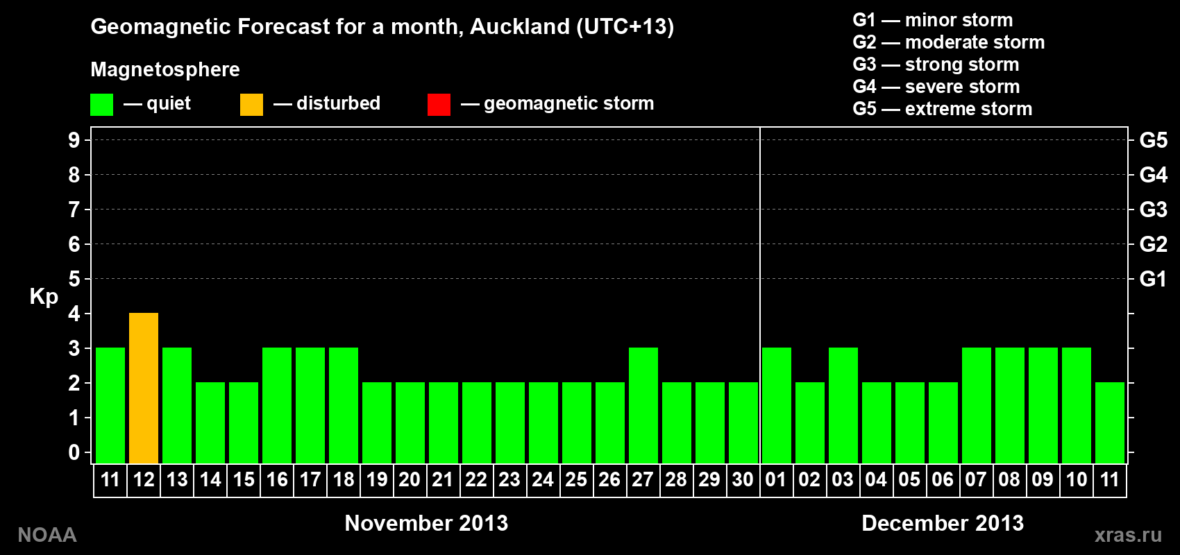 Geomagnetic index Kp forecast for the next month