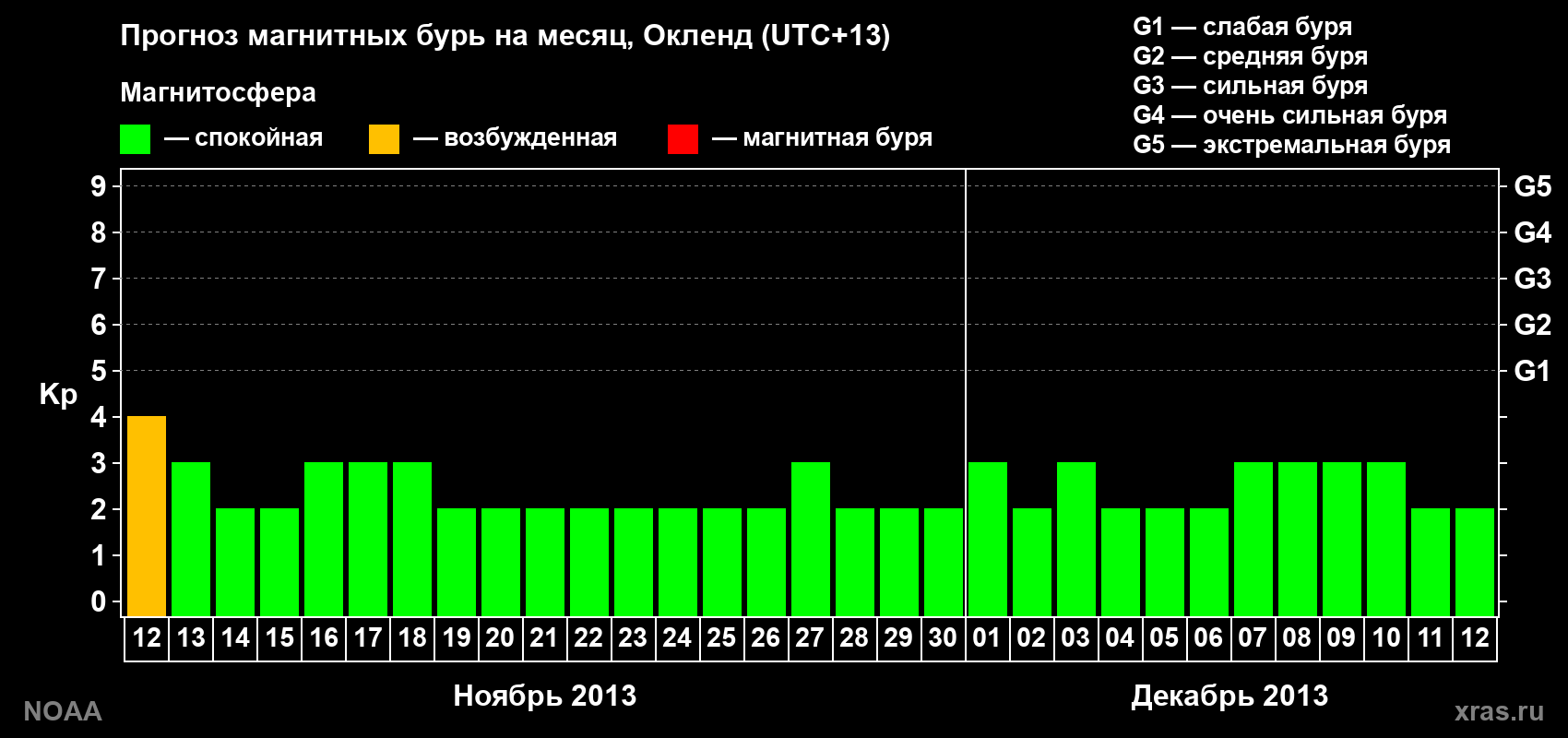 Прогноз максимального суточного геомагнитного индекса&nbsp;Kp на <b>1 месяц</b> (31 день) <b>с 12 ноября по 12 декабря 2013 г</b>
