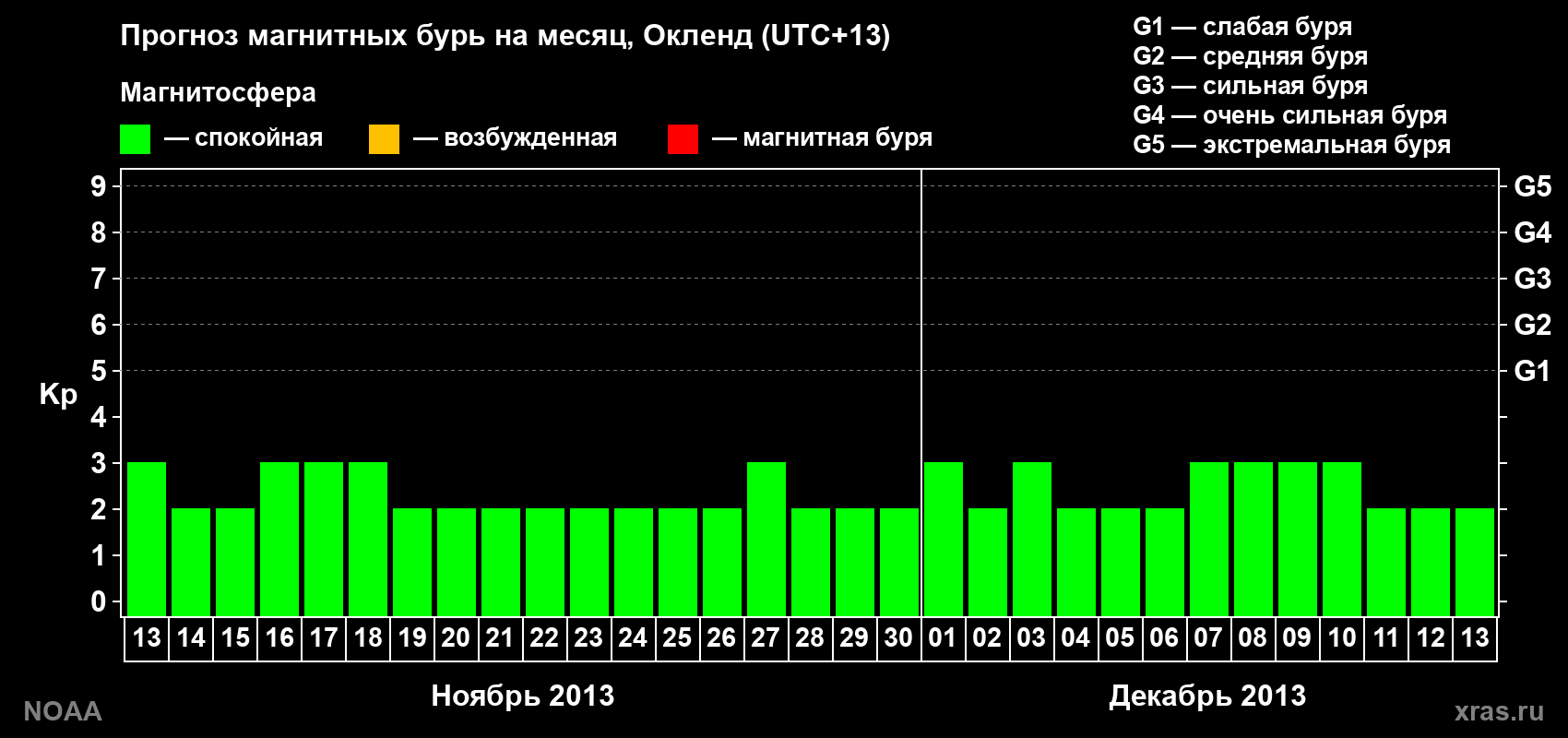 Прогноз максимального суточного геомагнитного индекса&nbsp;Kp на <b>1 месяц</b> (31 день) <b>с 13 ноября по 13 декабря 2013 г</b>