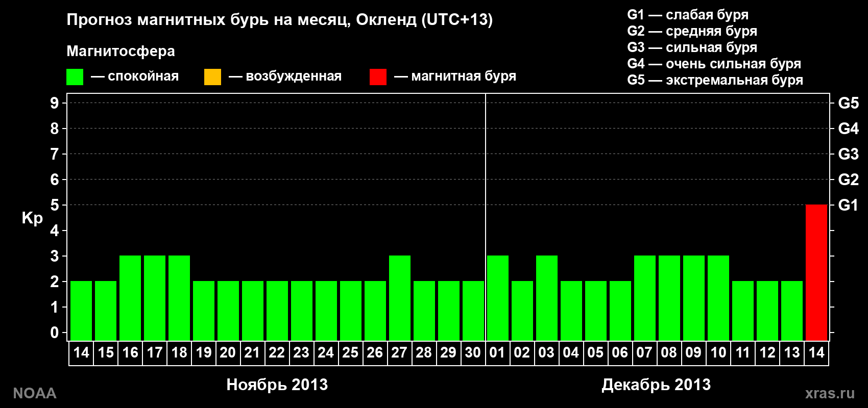Прогноз максимального суточного геомагнитного индекса&nbsp;Kp на <b>1 месяц</b> (31 день) <b>с 14 ноября по 14 декабря 2013 г</b>