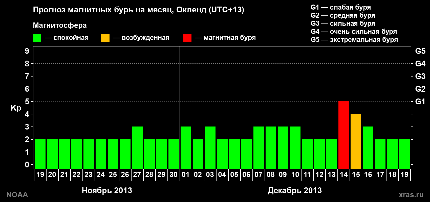 Прогноз максимального суточного геомагнитного индекса&nbsp;Kp на <b>1 месяц</b> (31 день) <b>с 19 ноября по 19 декабря 2013 г</b>
