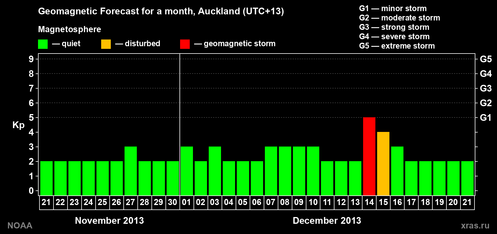 Geomagnetic index Kp forecast for the next month