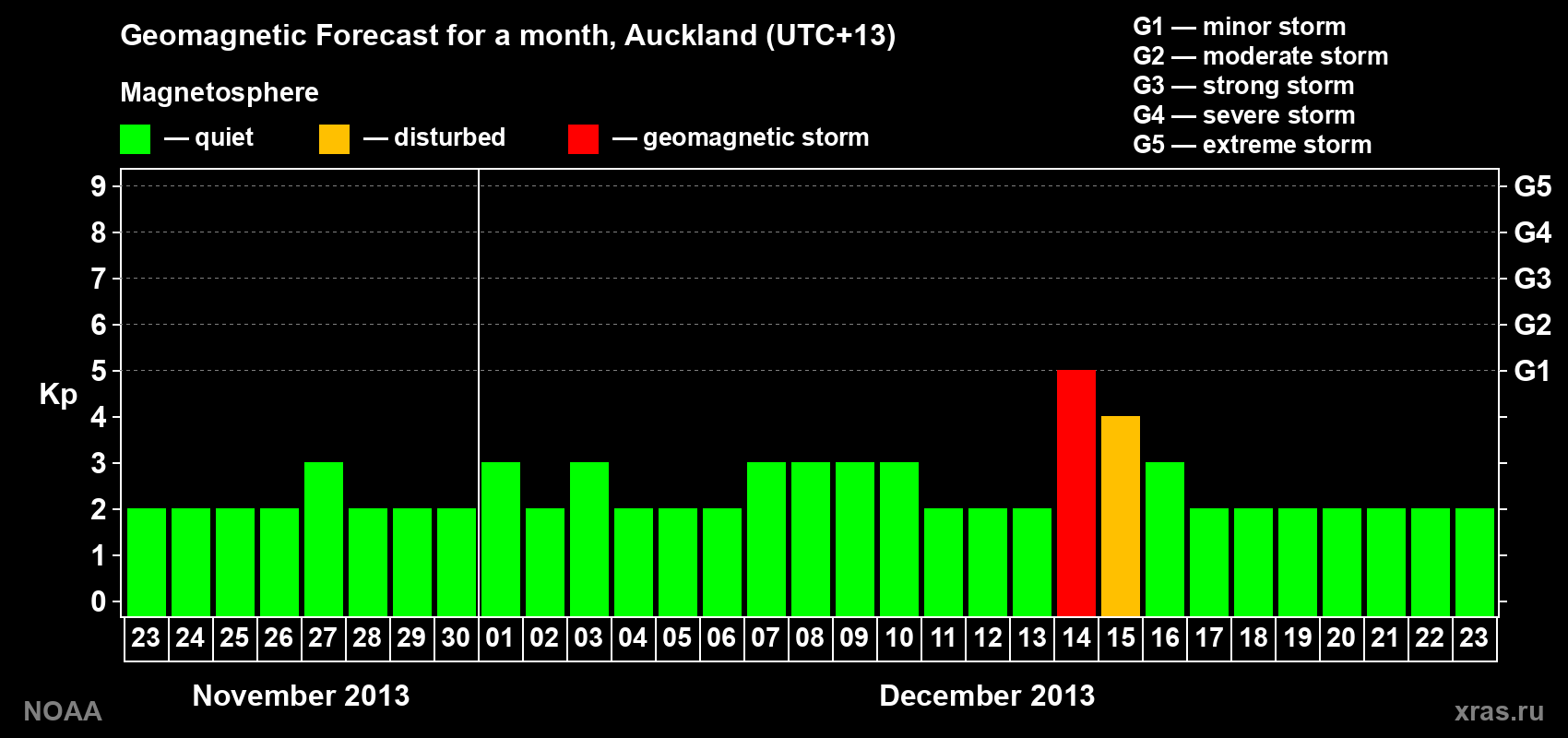 Geomagnetic index Kp forecast for the next month