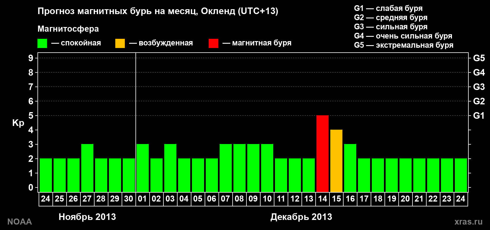 Прогноз максимального суточного геомагнитного индекса&nbsp;Kp на <b>1 месяц</b> (31 день) <b>с 24 ноября по 24 декабря 2013 г</b>
