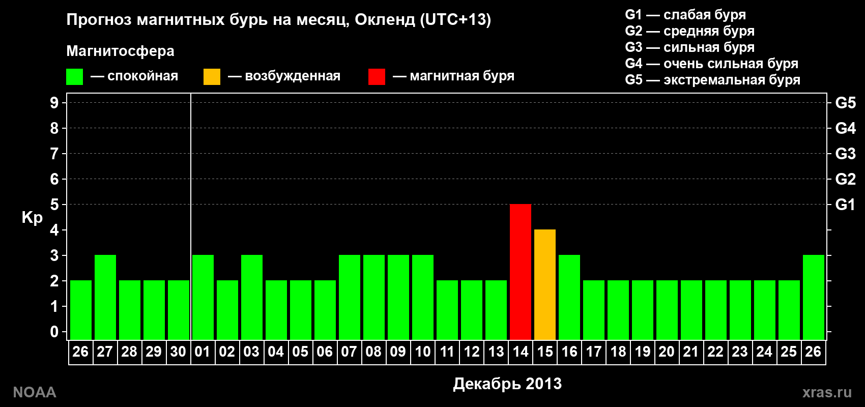 Прогноз максимального суточного геомагнитного индекса&nbsp;Kp на <b>1 месяц</b> (31 день) <b>с 26 ноября по 26 декабря 2013 г</b>