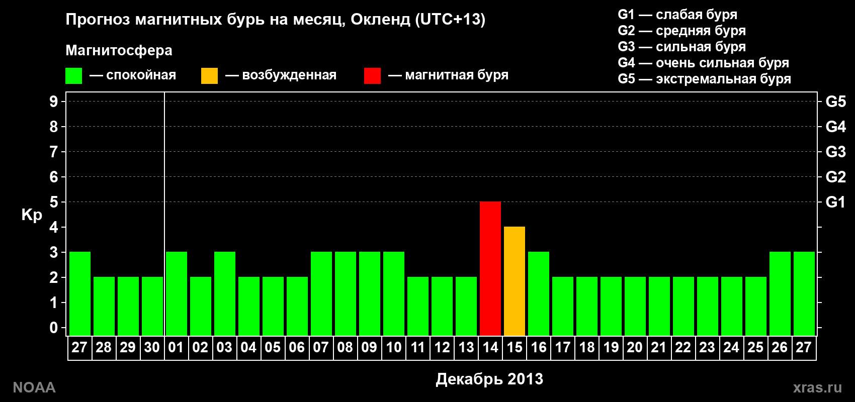 Прогноз максимального суточного геомагнитного индекса&nbsp;Kp на <b>1 месяц</b> (31 день) <b>с 27 ноября по 27 декабря 2013 г</b>