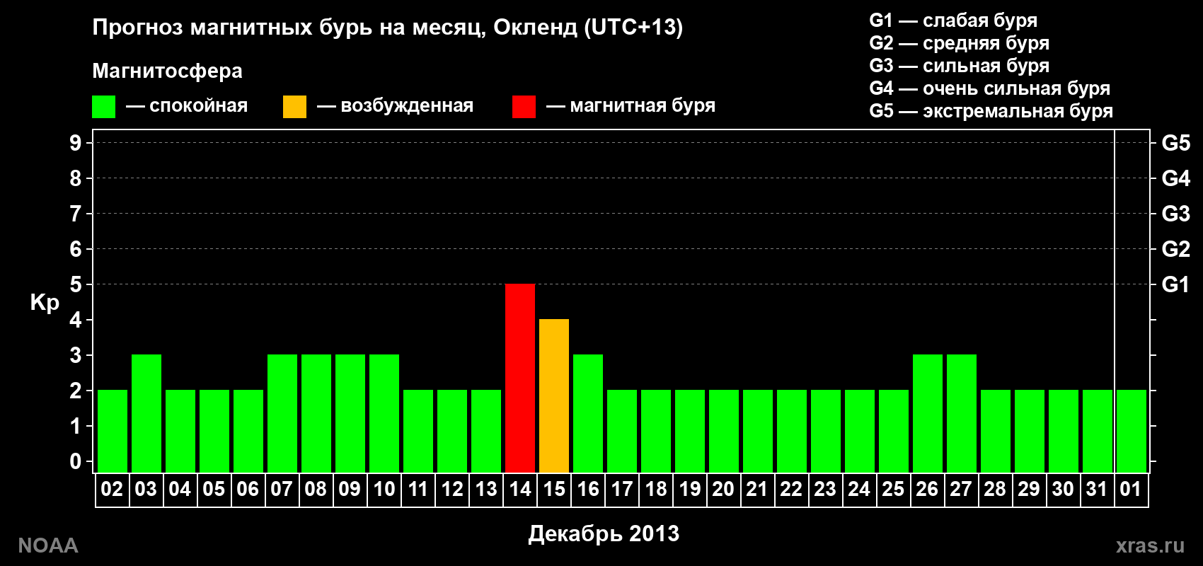 Прогноз максимального суточного геомагнитного индекса&nbsp;Kp на <b>1 месяц</b> (31 день) <b>с 02 декабря 2013 г по 01 января 2014 г</b>