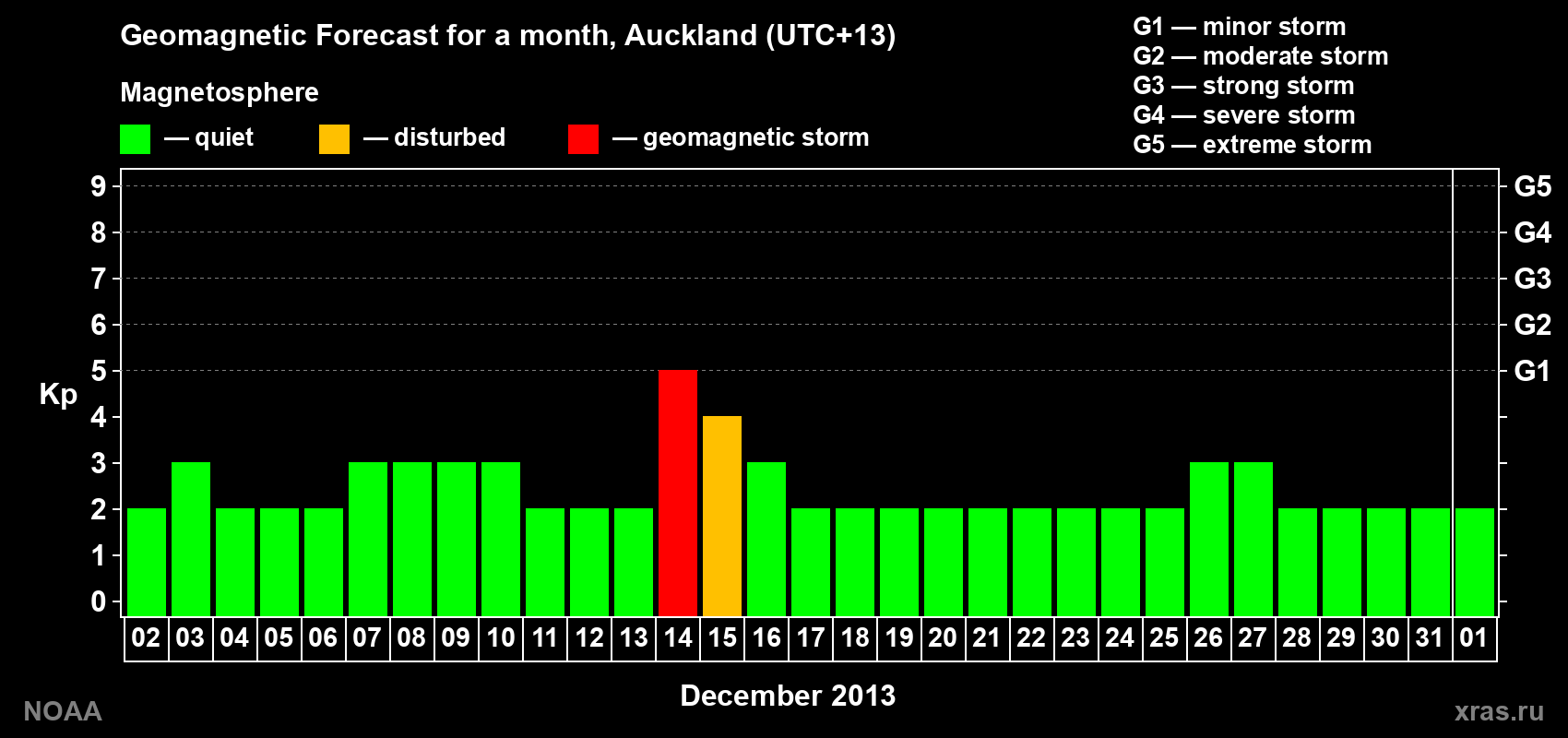 Forecast of the daily maximal value of geomagnetic index&nbsp;Kp for <b>1 month</b> (31 days) <b>from Dec 02, 2013 to Jan 01, 2014</b>