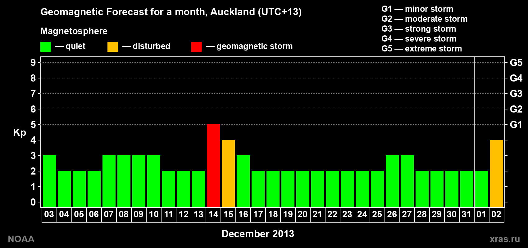 Geomagnetic index Kp forecast for the next month