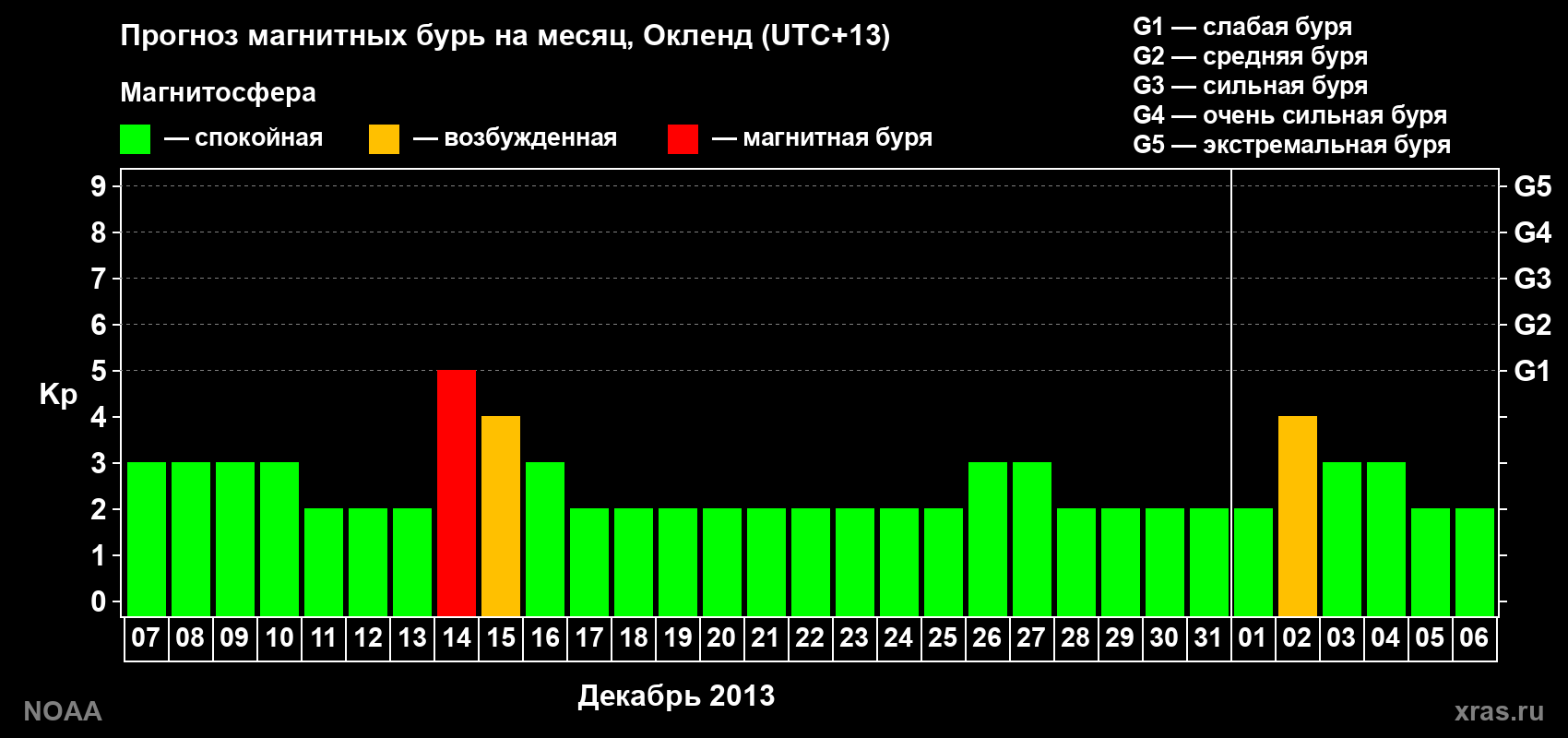 Прогноз максимального суточного геомагнитного индекса&nbsp;Kp на <b>1 месяц</b> (31 день) <b>с 07 декабря 2013 г по 06 января 2014 г</b>