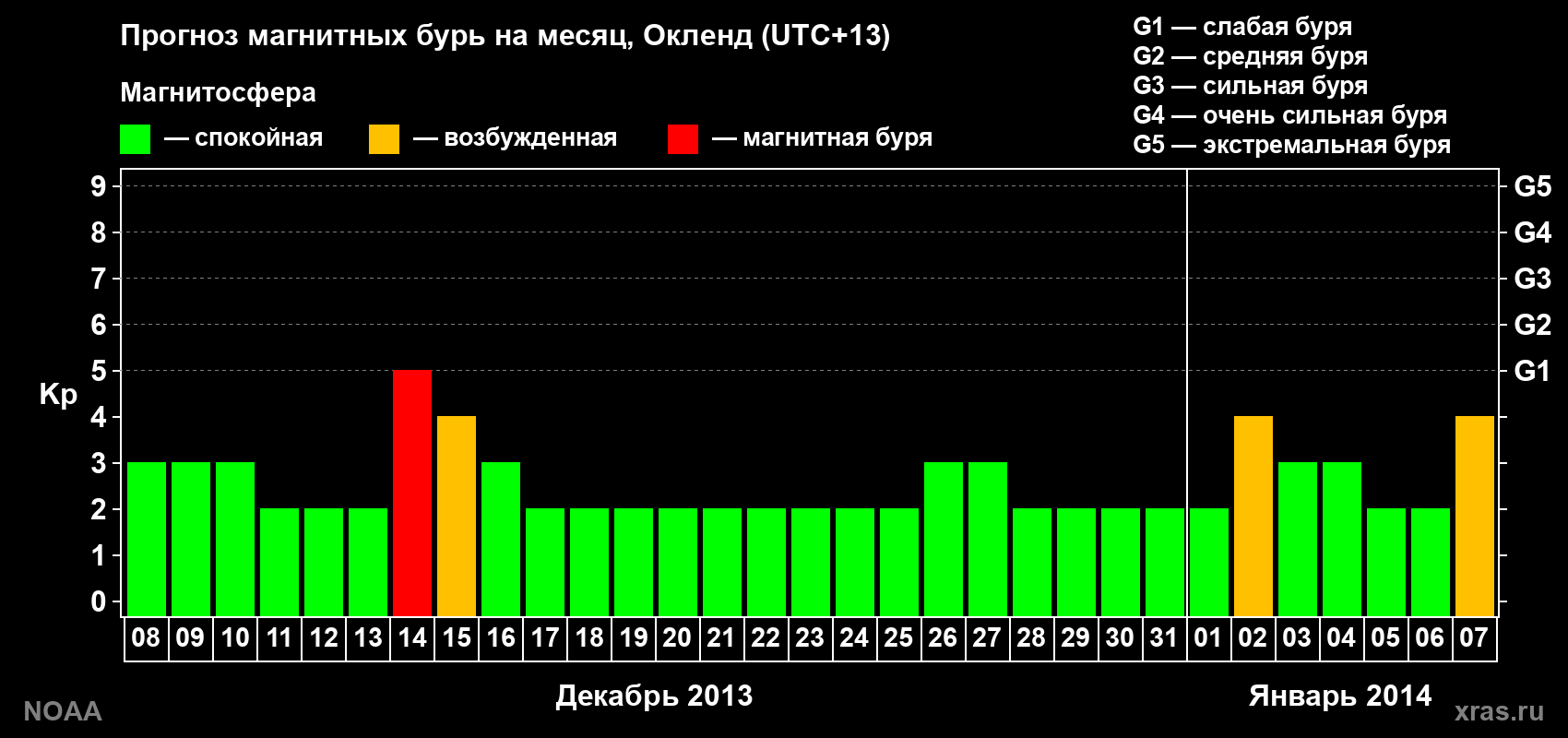 Прогноз максимального суточного геомагнитного индекса&nbsp;Kp на <b>1 месяц</b> (31 день) <b>с 08 декабря 2013 г по 07 января 2014 г</b>