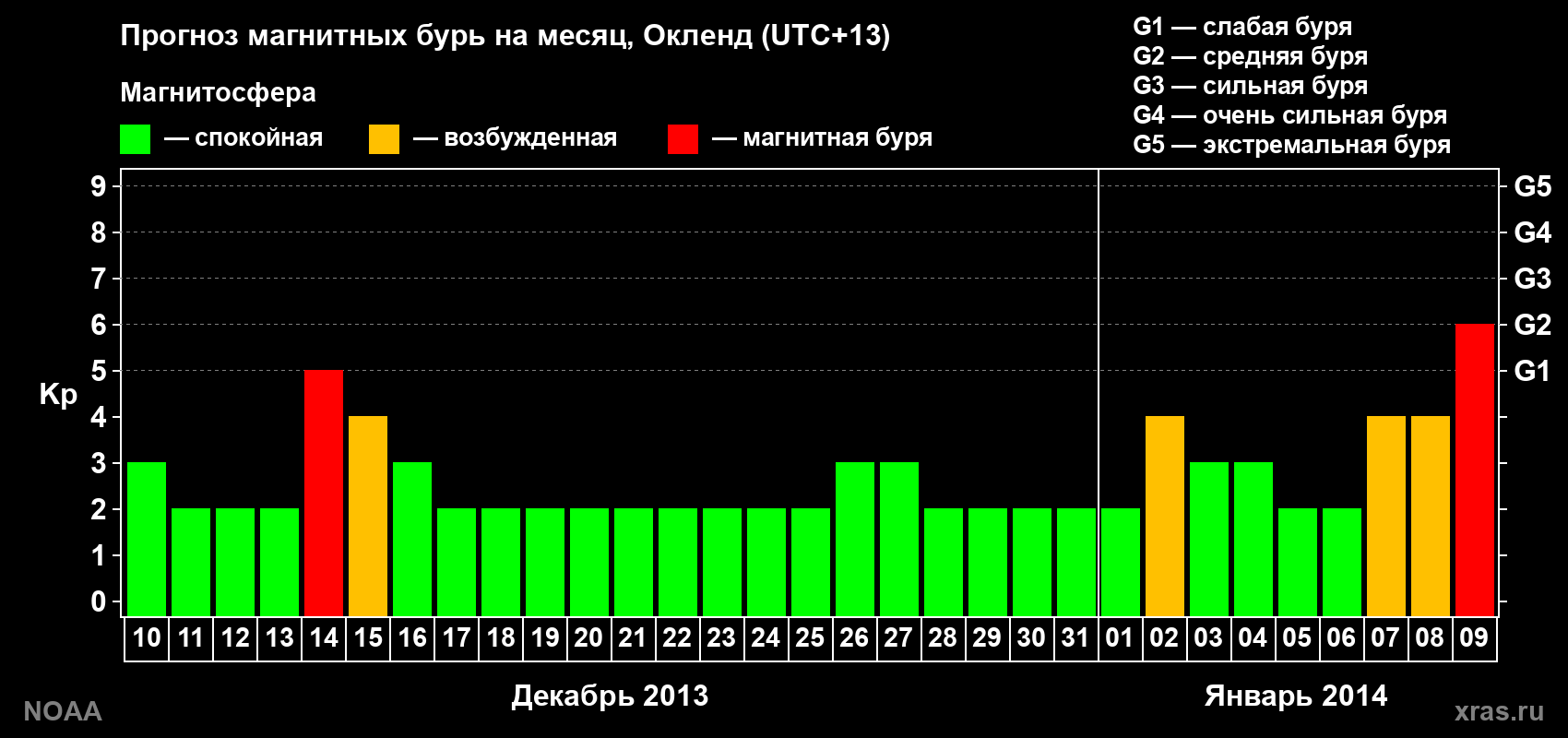 Прогноз максимального суточного геомагнитного индекса&nbsp;Kp на <b>1 месяц</b> (31 день) <b>с 10 декабря 2013 г по 09 января 2014 г</b>