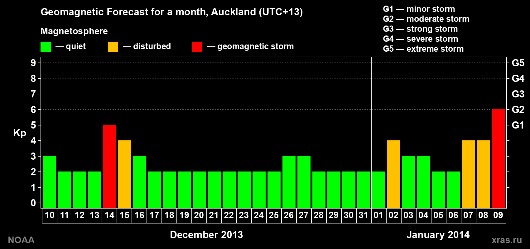 Geomagnetic index Kp forecast for the next month
