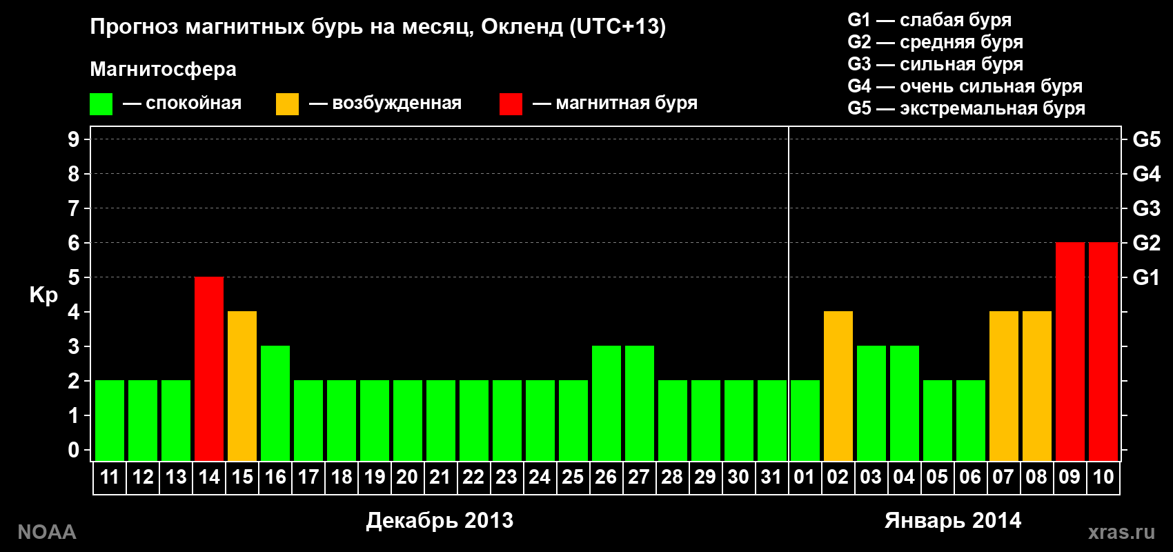 Прогноз максимального суточного геомагнитного индекса&nbsp;Kp на <b>1 месяц</b> (31 день) <b>с 11 декабря 2013 г по 10 января 2014 г</b>