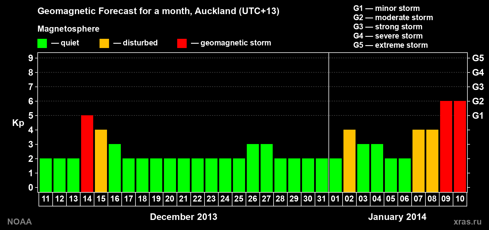 Geomagnetic index Kp forecast for the next month