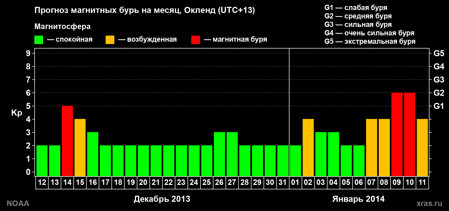 Прогноз максимального суточного геомагнитного индекса&nbsp;Kp на <b>1 месяц</b> (31 день) <b>с 12 декабря 2013 г по 11 января 2014 г</b>