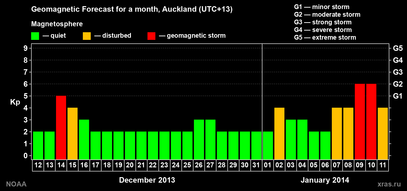 Geomagnetic index Kp forecast for the next month