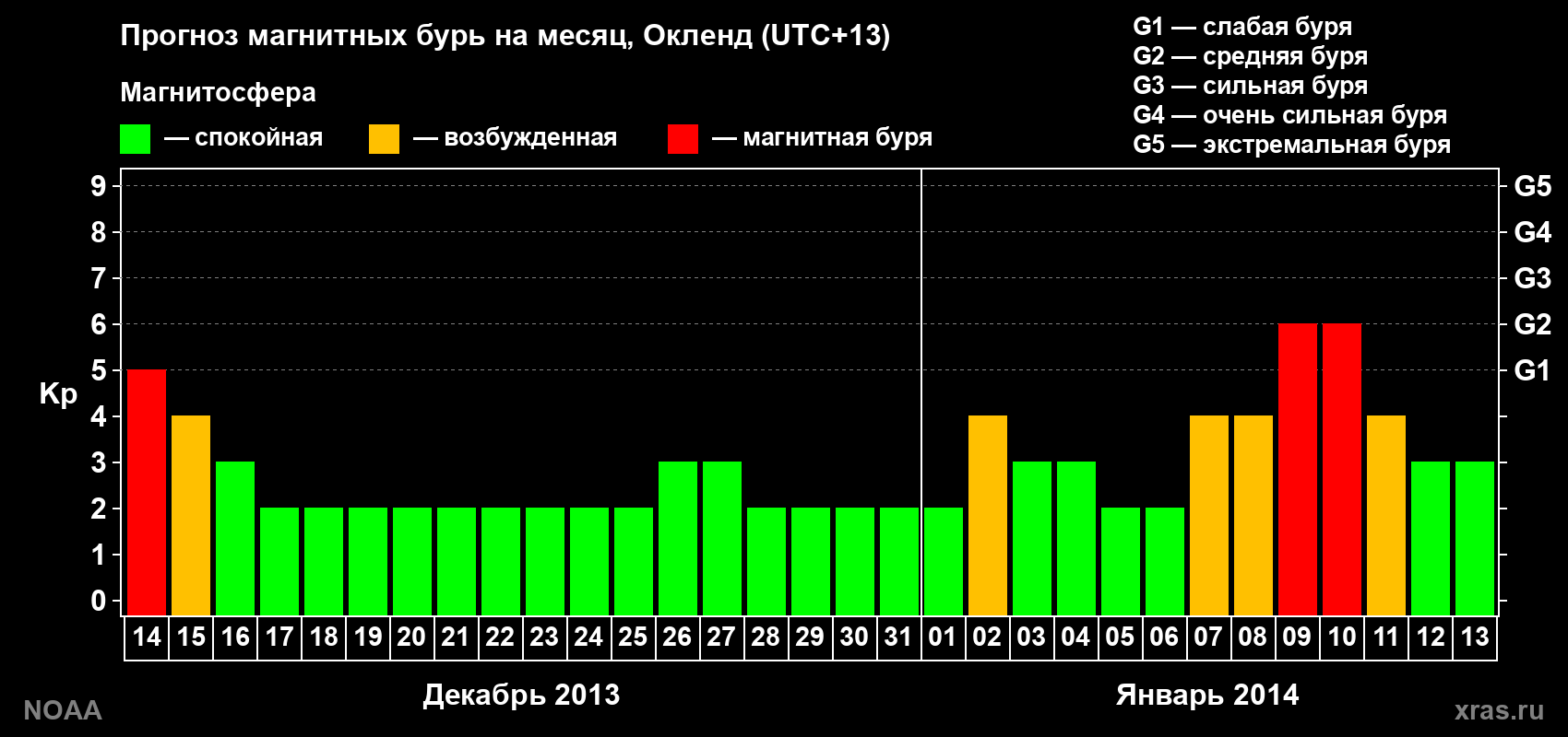 Прогноз максимального суточного геомагнитного индекса&nbsp;Kp на <b>1 месяц</b> (31 день) <b>с 14 декабря 2013 г по 13 января 2014 г</b>