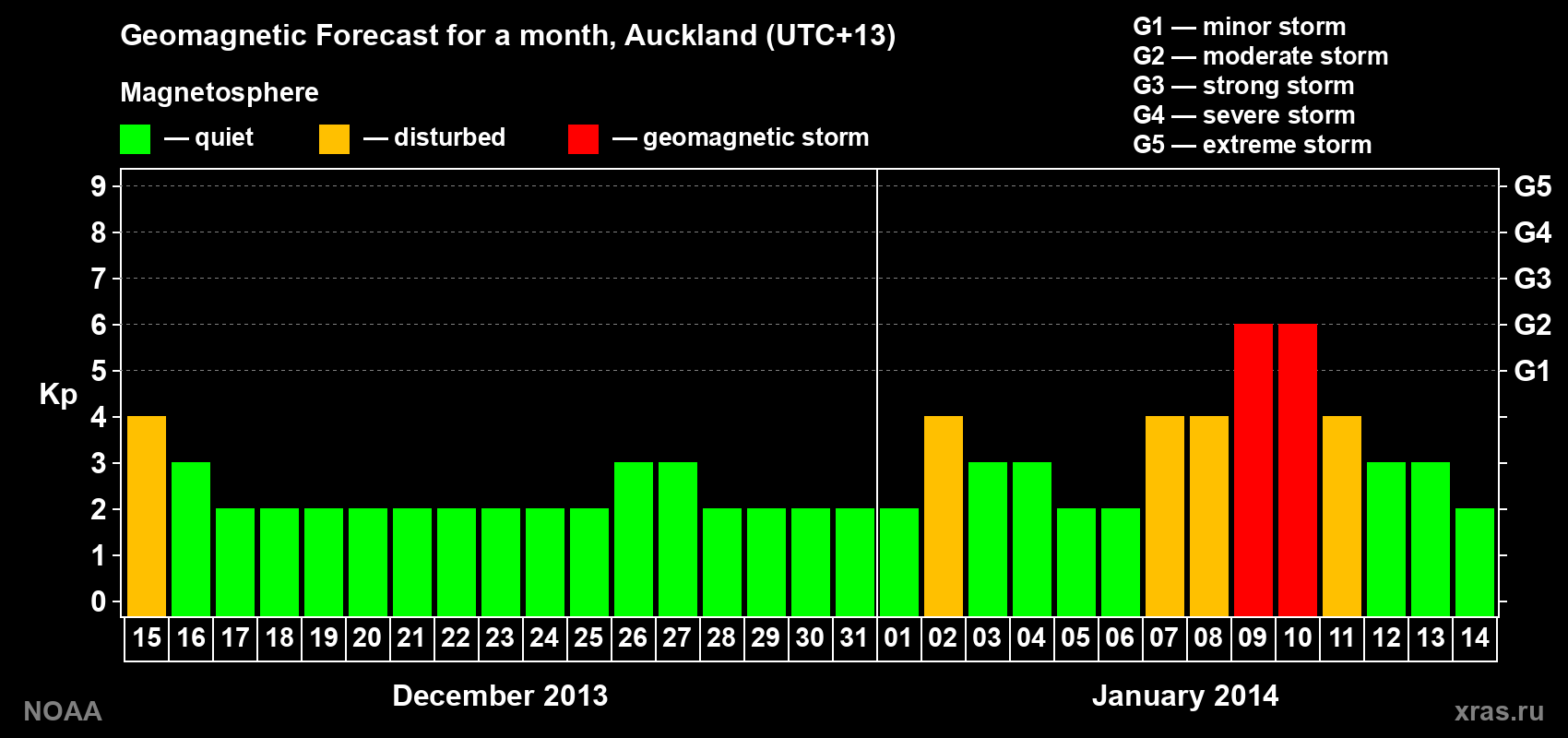 Geomagnetic index Kp forecast for the next month