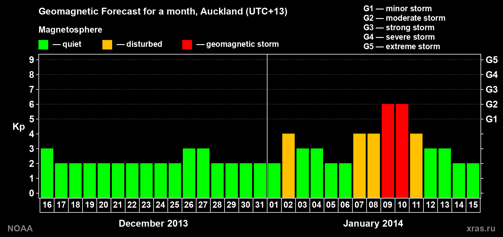 Geomagnetic index Kp forecast for the next month