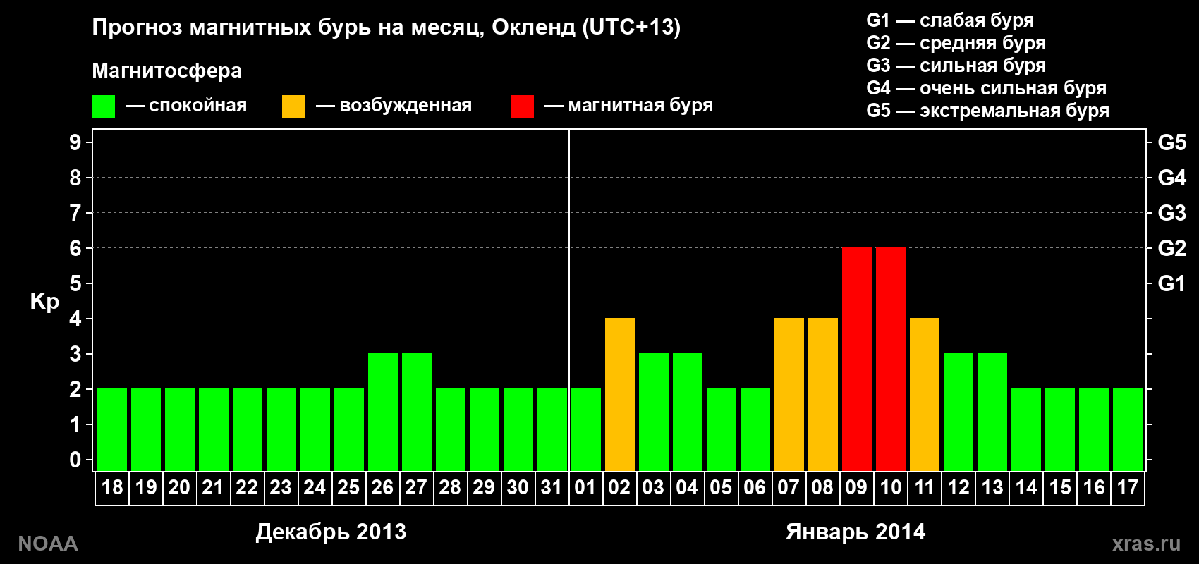 Прогноз максимального суточного геомагнитного индекса&nbsp;Kp на <b>1 месяц</b> (31 день) <b>с 18 декабря 2013 г по 17 января 2014 г</b>