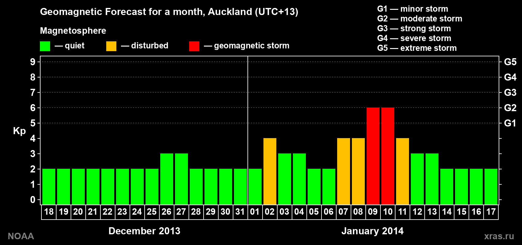 Geomagnetic index Kp forecast for the next month