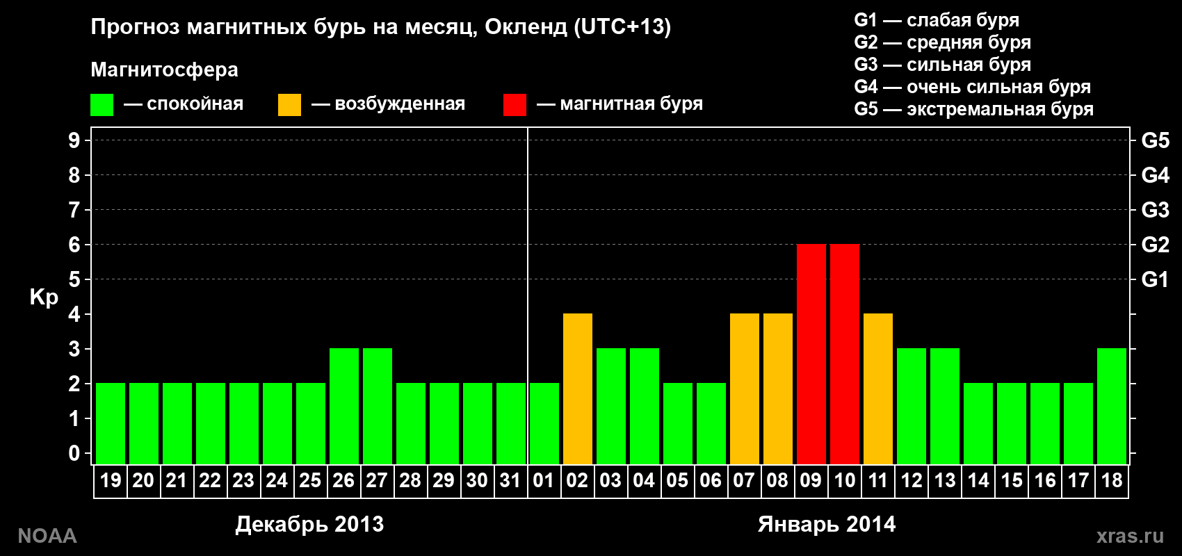 Прогноз максимального суточного геомагнитного индекса&nbsp;Kp на <b>1 месяц</b> (31 день) <b>с 19 декабря 2013 г по 18 января 2014 г</b>