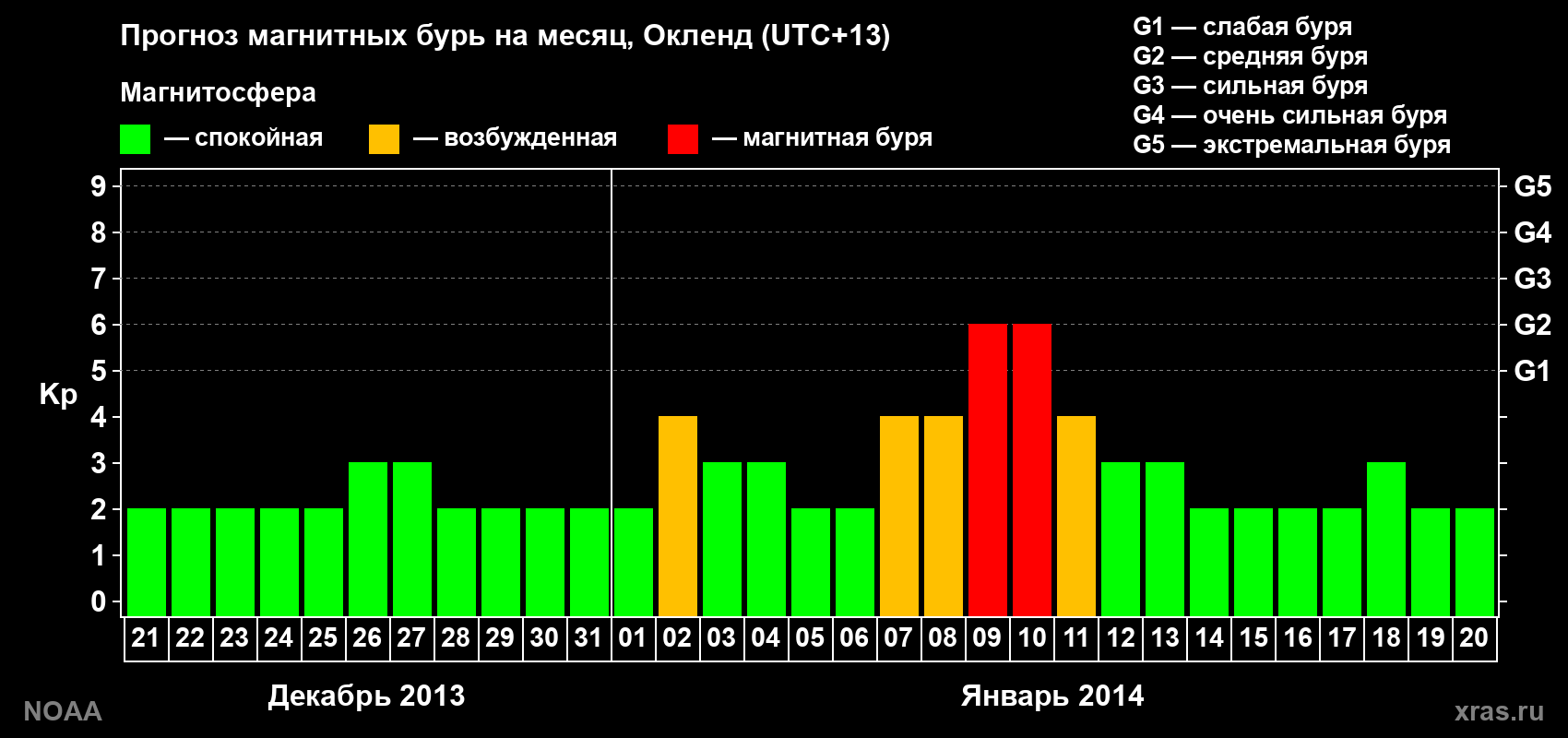 Прогноз максимального суточного геомагнитного индекса&nbsp;Kp на <b>1 месяц</b> (31 день) <b>с 21 декабря 2013 г по 20 января 2014 г</b>