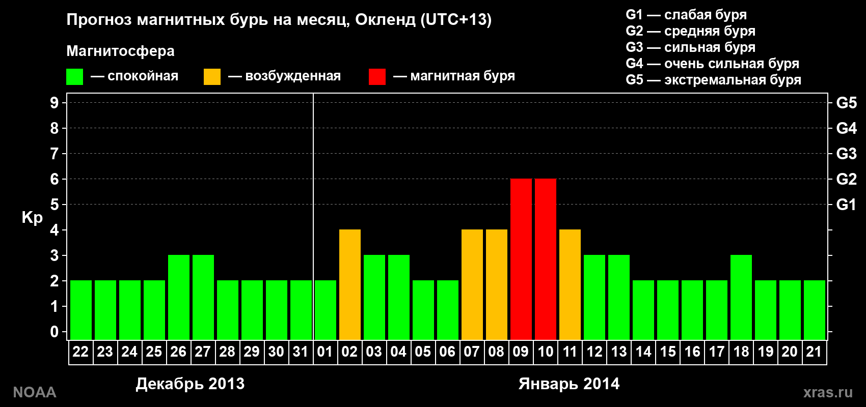 Прогноз максимального суточного геомагнитного индекса&nbsp;Kp на <b>1 месяц</b> (31 день) <b>с 22 декабря 2013 г по 21 января 2014 г</b>
