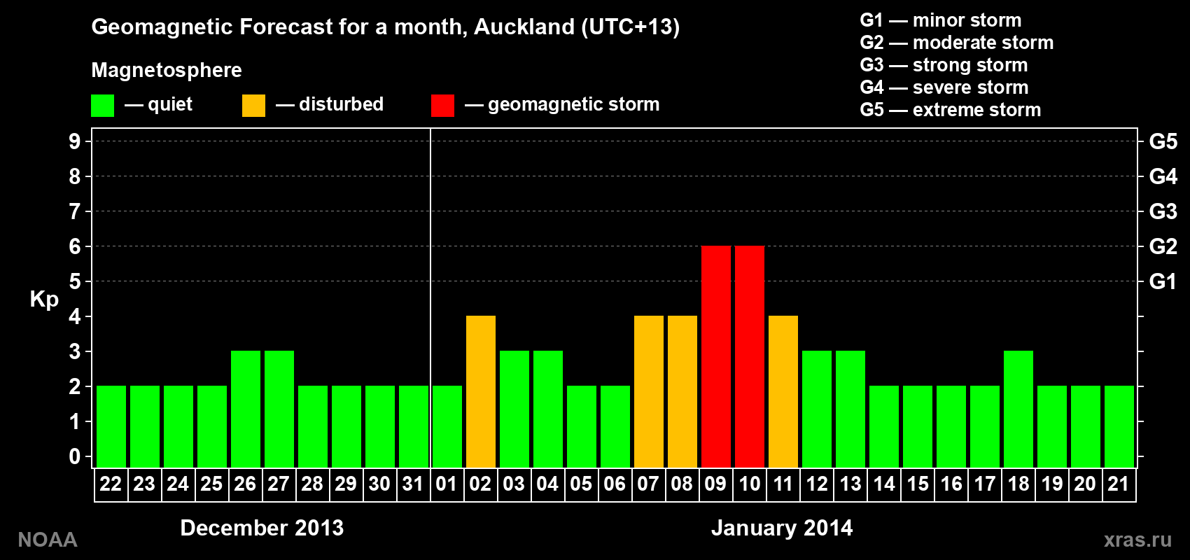 Geomagnetic index Kp forecast for the next month
