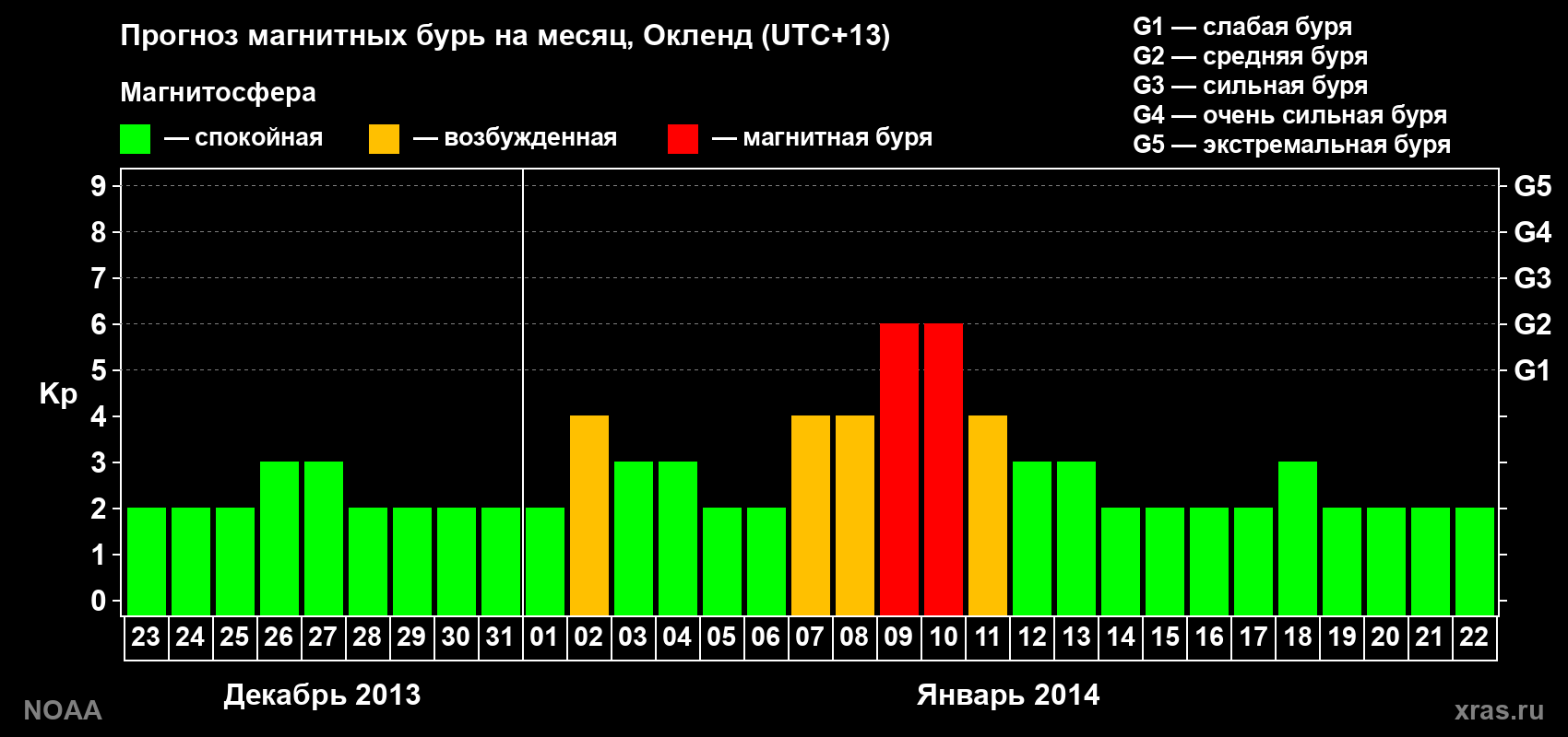 Прогноз максимального суточного геомагнитного индекса&nbsp;Kp на <b>1 месяц</b> (31 день) <b>с 23 декабря 2013 г по 22 января 2014 г</b>