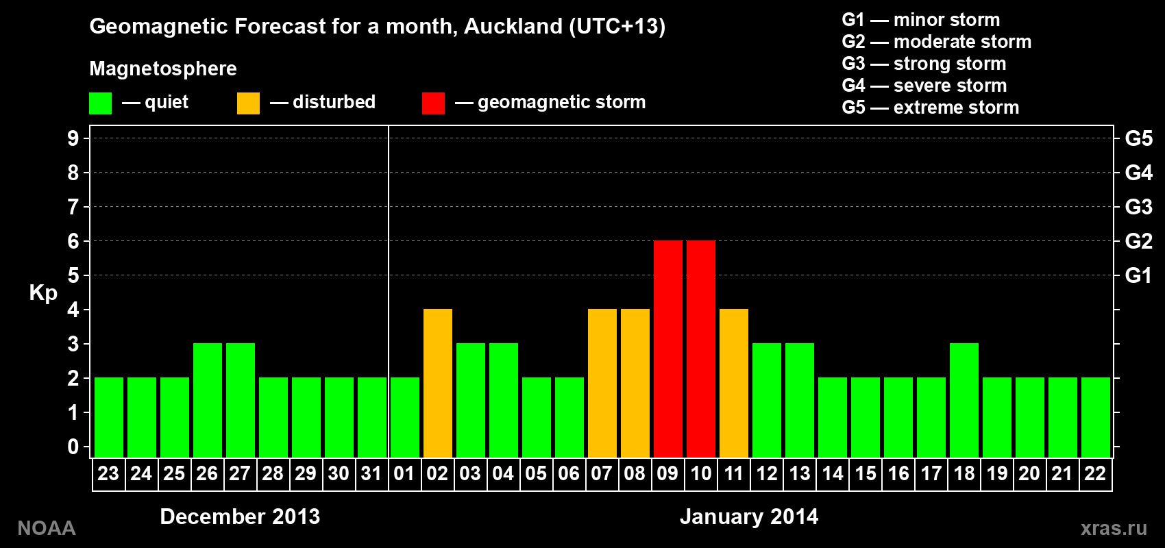 Geomagnetic index Kp forecast for the next month