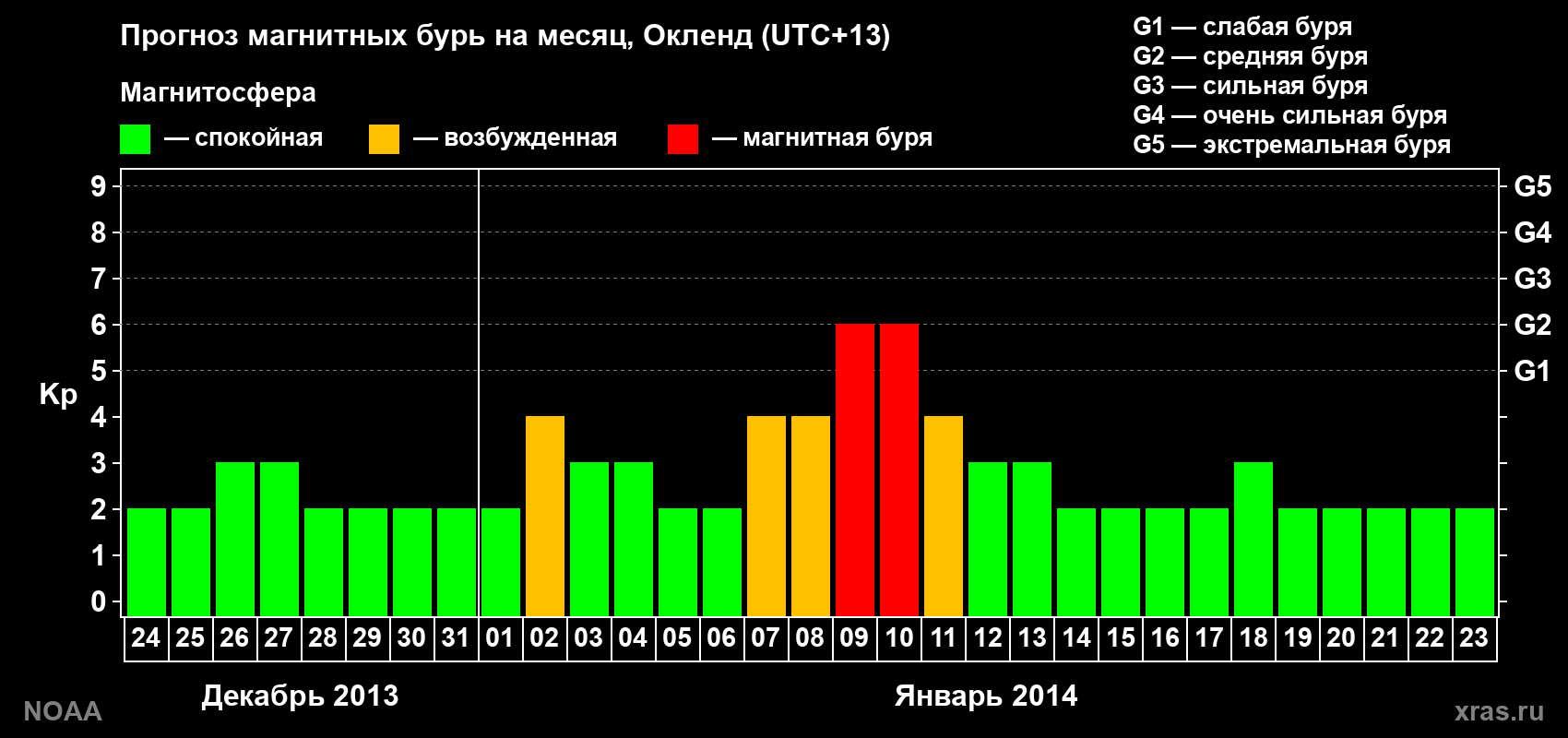 Прогноз максимального суточного геомагнитного индекса&nbsp;Kp на <b>1 месяц</b> (31 день) <b>с 24 декабря 2013 г по 23 января 2014 г</b>