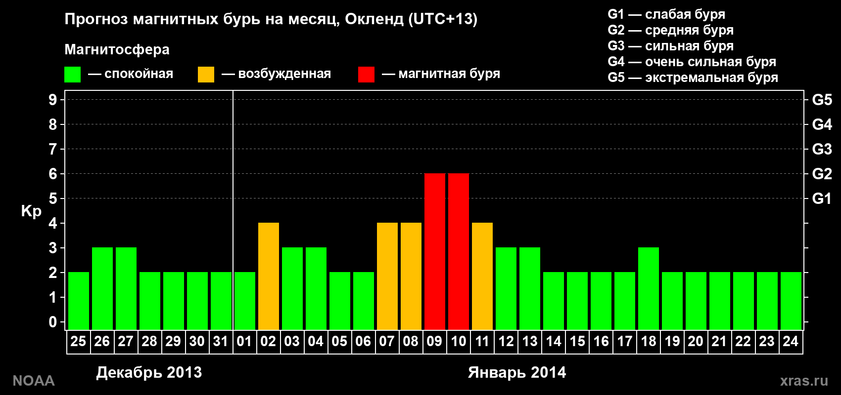Прогноз максимального суточного геомагнитного индекса&nbsp;Kp на <b>1 месяц</b> (31 день) <b>с 25 декабря 2013 г по 24 января 2014 г</b>