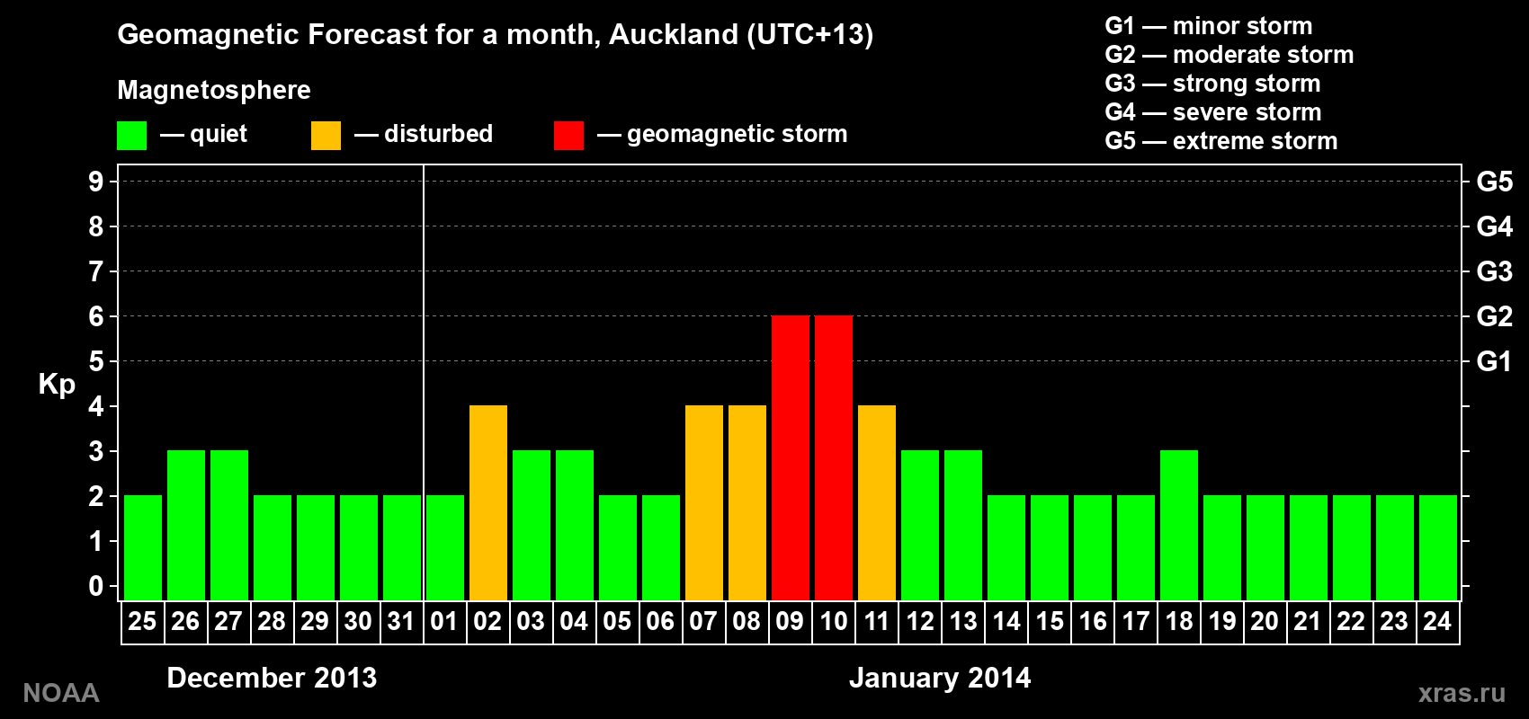Geomagnetic index Kp forecast for the next month