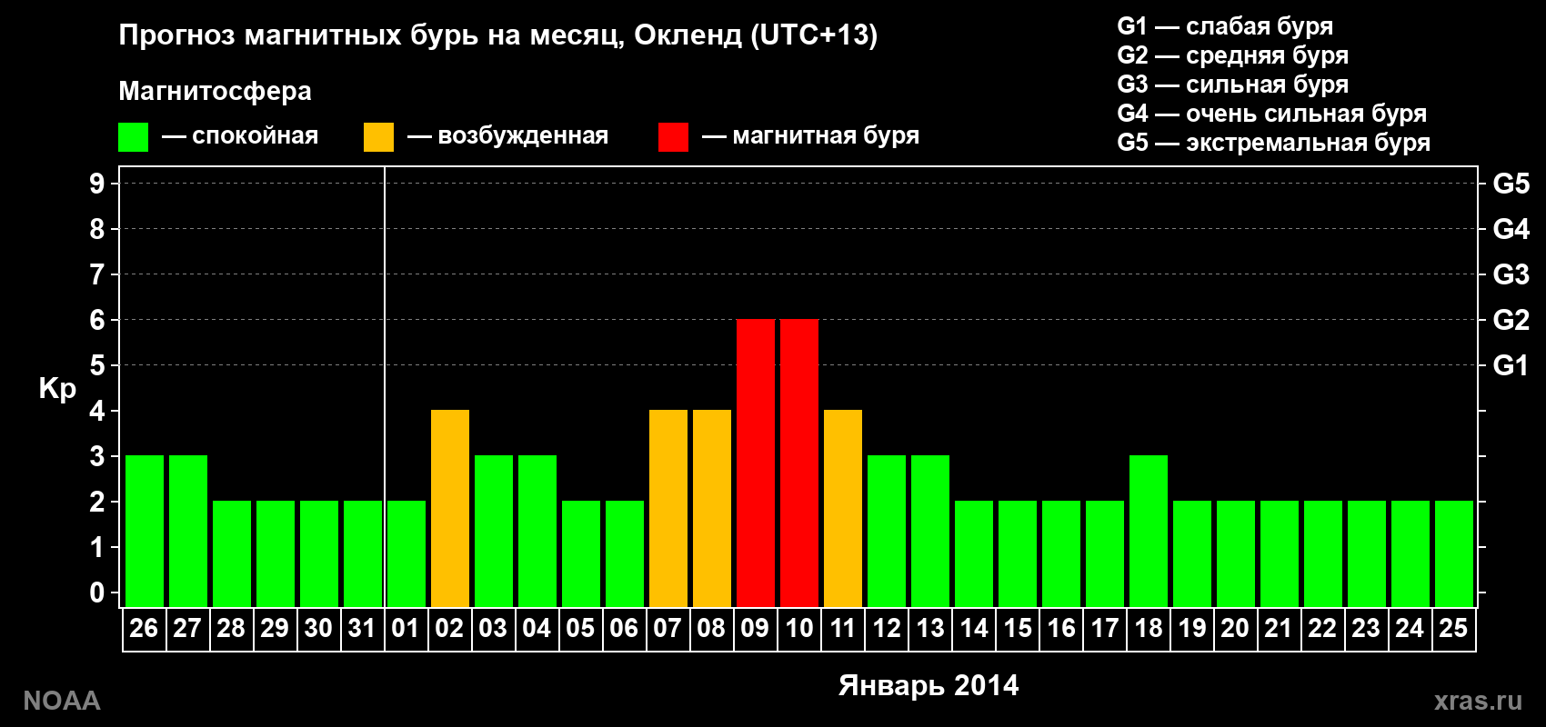 Прогноз максимального суточного геомагнитного индекса&nbsp;Kp на <b>1 месяц</b> (31 день) <b>с 26 декабря 2013 г по 25 января 2014 г</b>