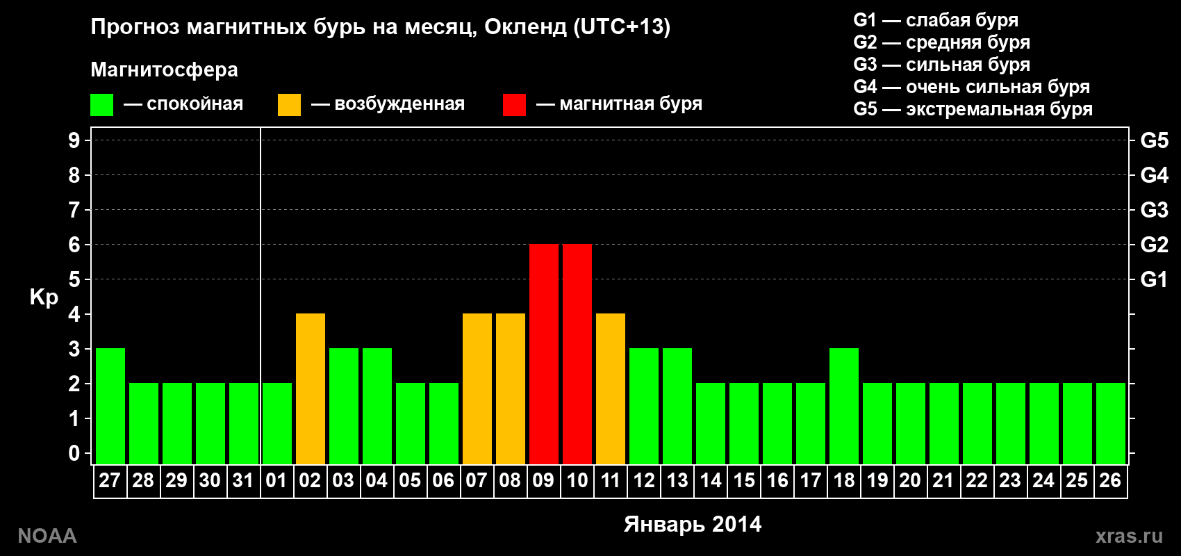 Прогноз максимального суточного геомагнитного индекса&nbsp;Kp на <b>1 месяц</b> (31 день) <b>с 27 декабря 2013 г по 26 января 2014 г</b>