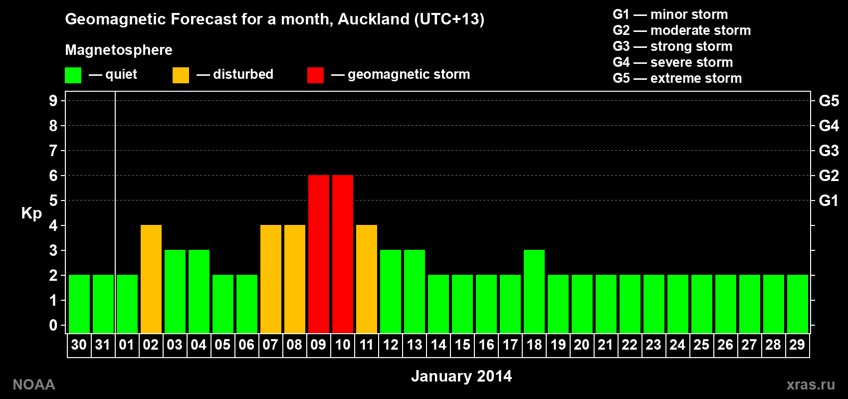 Geomagnetic index Kp forecast for the next month
