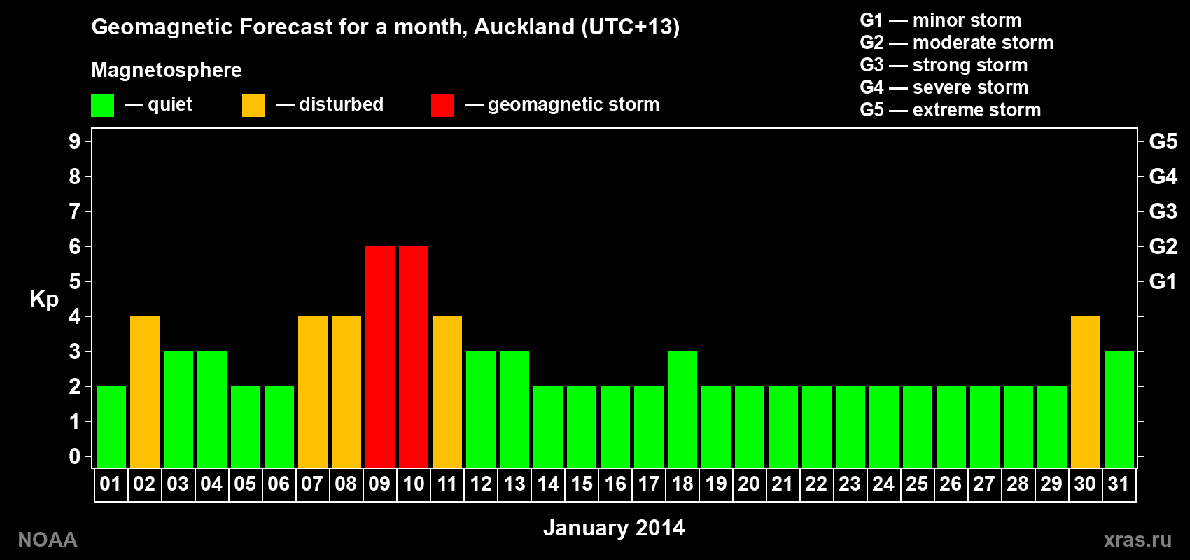 Geomagnetic index Kp forecast for the next month