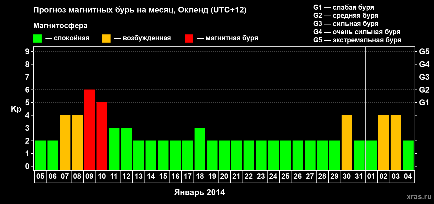 Прогноз максимального суточного геомагнитного индекса Kp на <b>1 месяц</b> (31 день) <b>с 05 января по 04 февраля 2014 г</b>