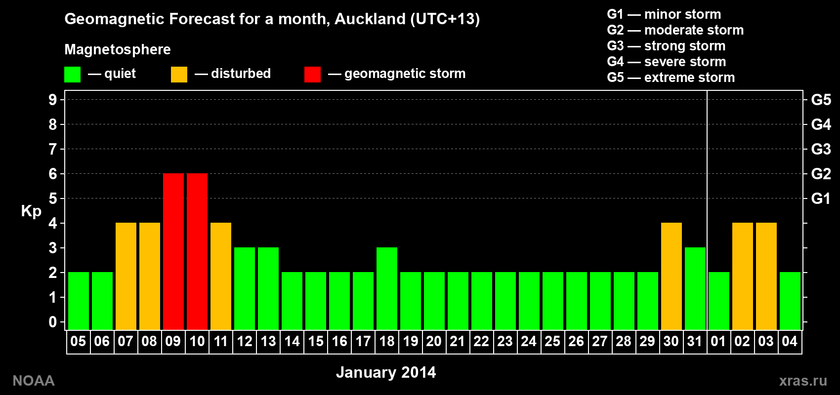 Geomagnetic index Kp forecast for the next month