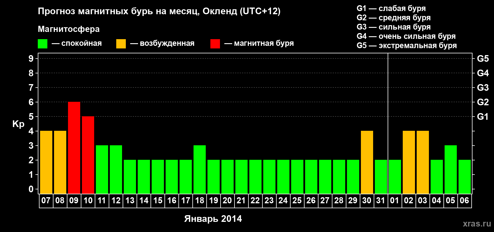 Прогноз максимального суточного геомагнитного индекса Kp на <b>1 месяц</b> (31 день) <b>с 07 января по 06 февраля 2014 г</b>
