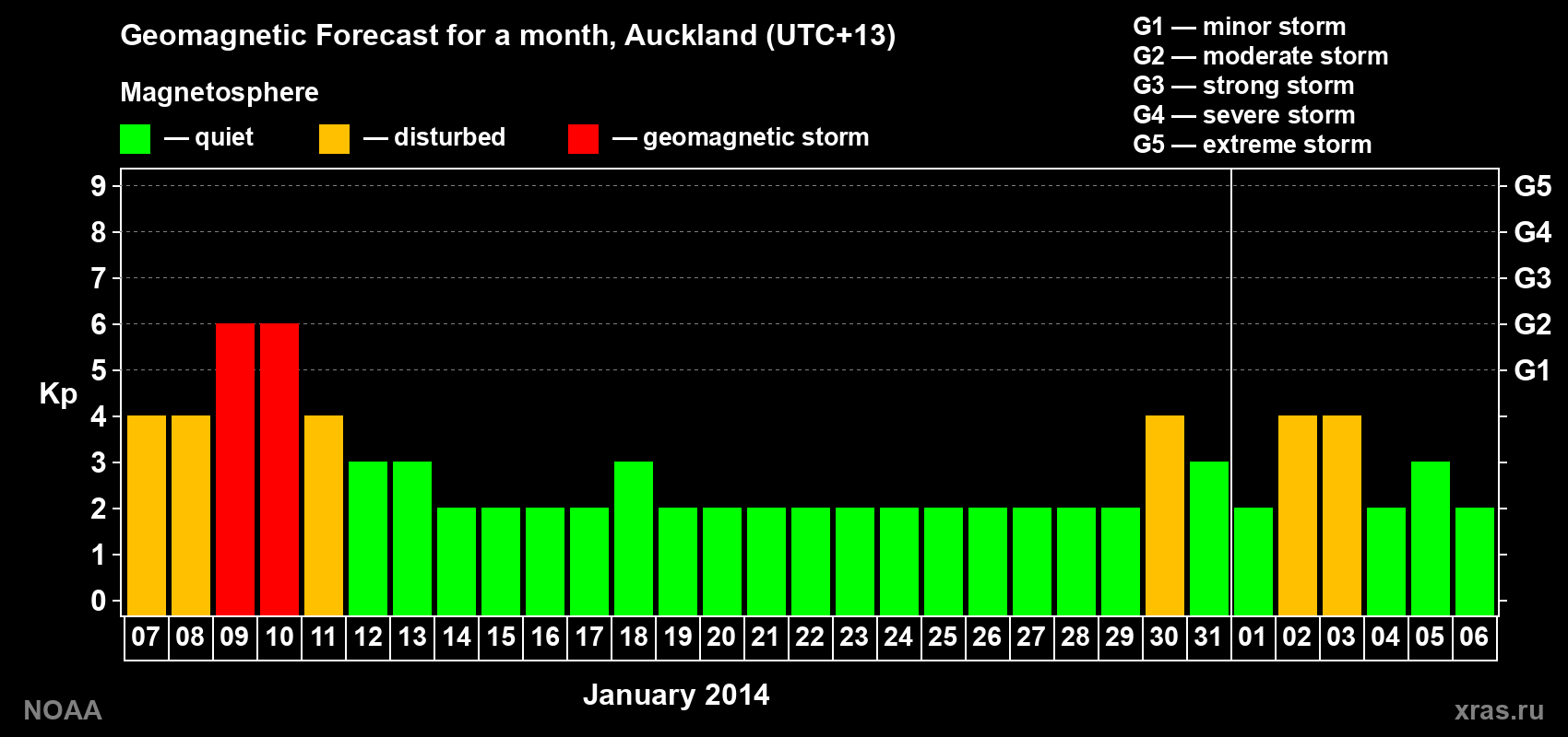 Forecast of the daily maximal value of geomagnetic index&nbsp;Kp for <b>1 month</b> (31 days) <b>from Jan 07, 2014 to Feb 06, 2014</b>
