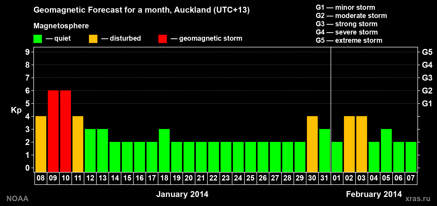 Geomagnetic index Kp forecast for the next month