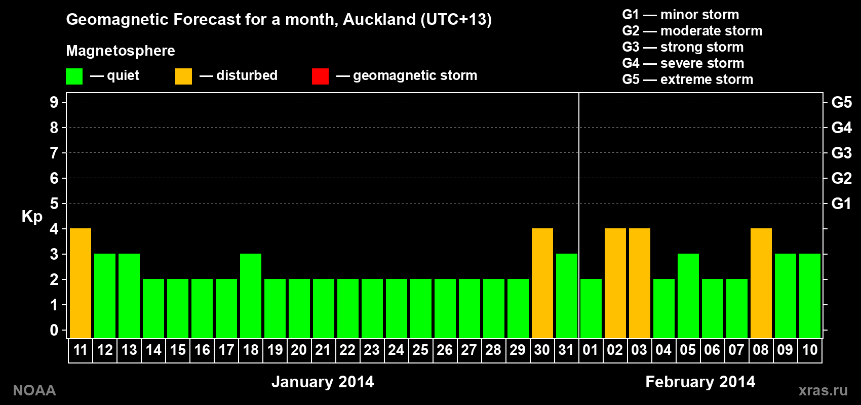 Geomagnetic index Kp forecast for the next month