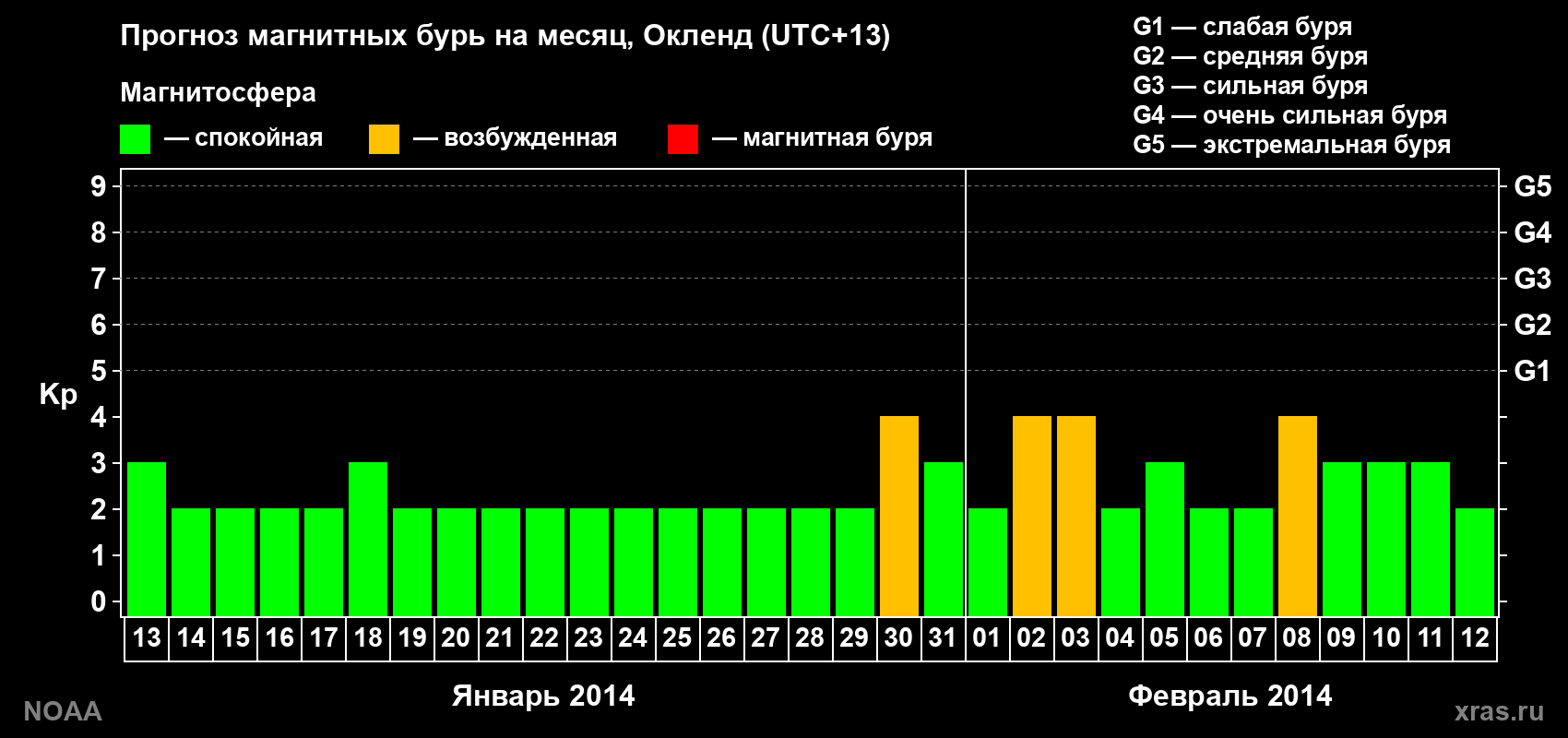Прогноз максимального суточного геомагнитного индекса&nbsp;Kp на <b>1 месяц</b> (31 день) <b>с 13 января по 12 февраля 2014 г</b>