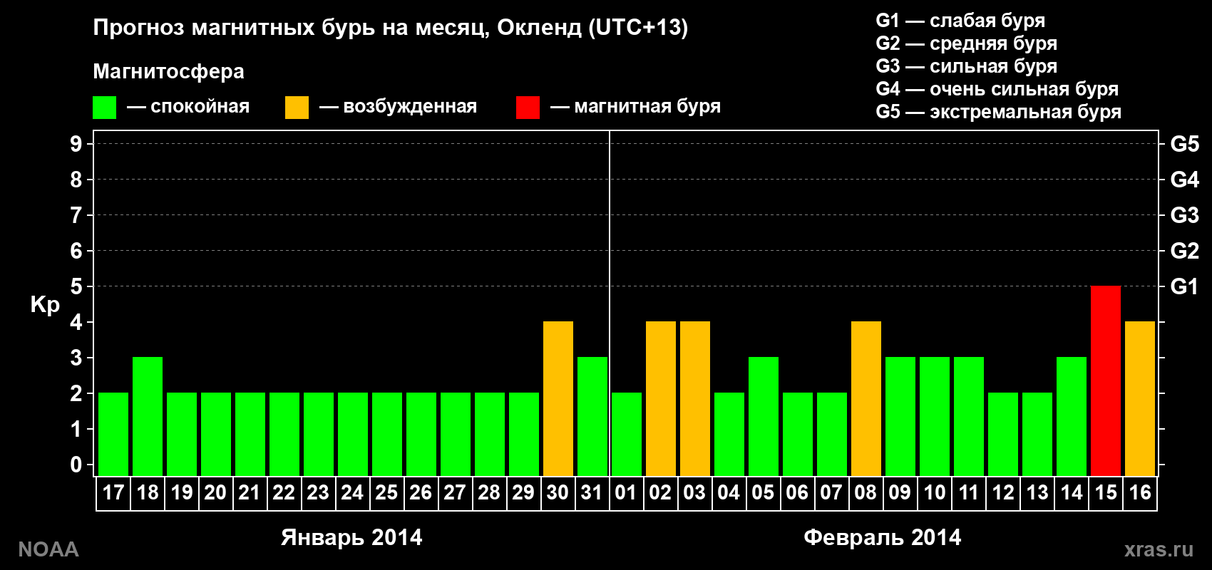 Прогноз максимального суточного геомагнитного индекса&nbsp;Kp на <b>1 месяц</b> (31 день) <b>с 17 января по 16 февраля 2014 г</b>