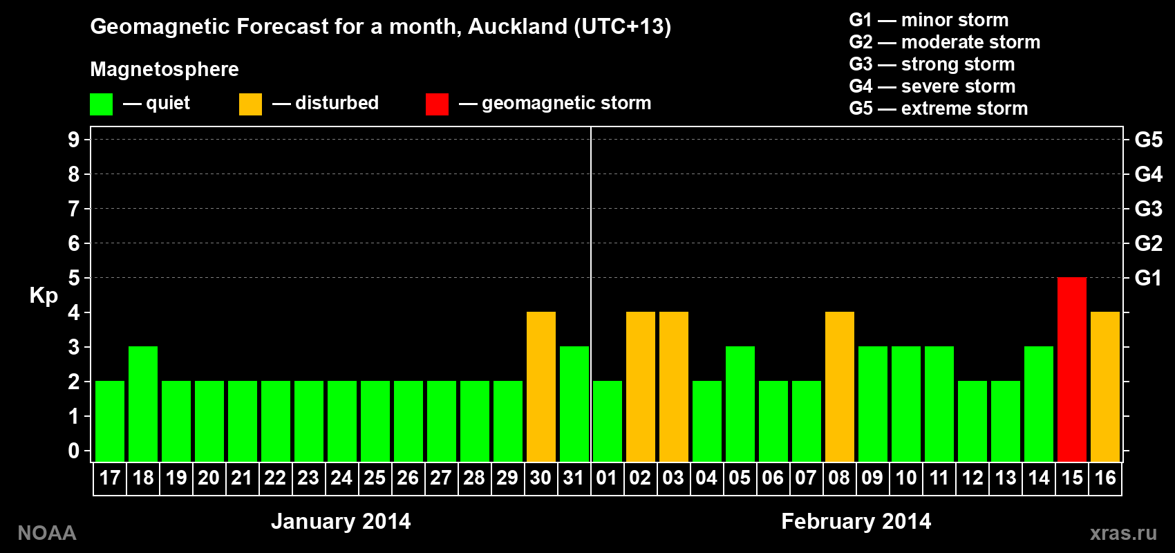 Geomagnetic index Kp forecast for the next month