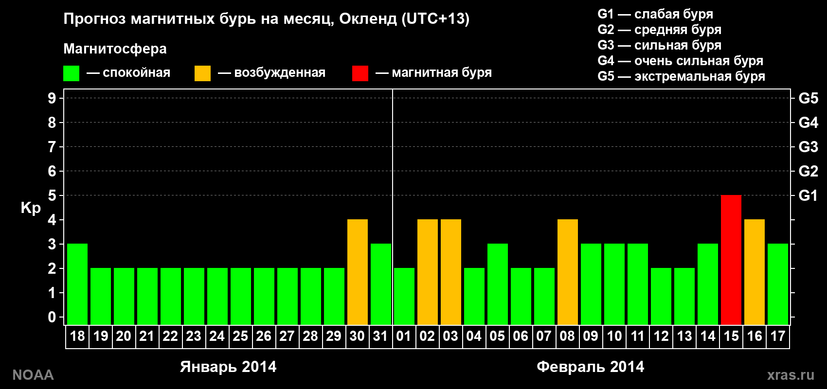 Прогноз максимального суточного геомагнитного индекса&nbsp;Kp на <b>1 месяц</b> (31 день) <b>с 18 января по 17 февраля 2014 г</b>